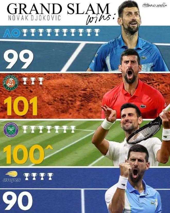 澳网碾压拉沃尔杯，德约科维奇统治全场